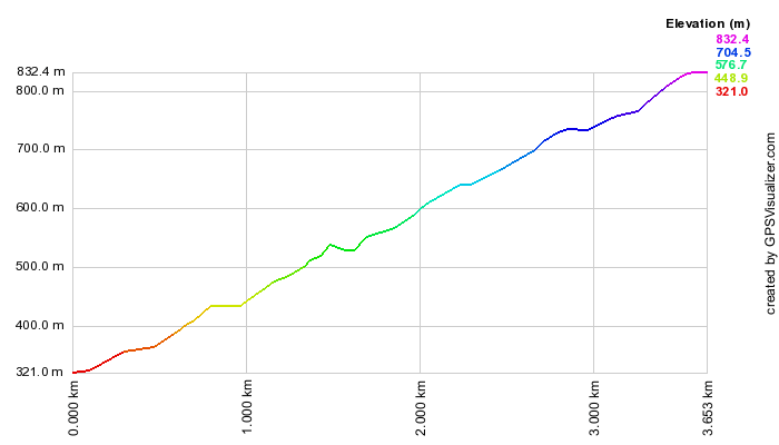 クイーンズタウンヒルウォーク高低差表